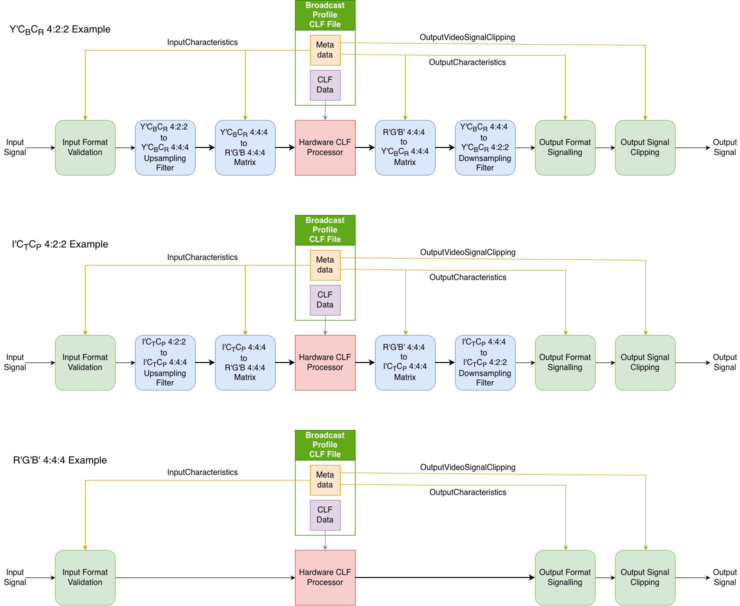 Broadcast Profiles for Real-time Video Processing