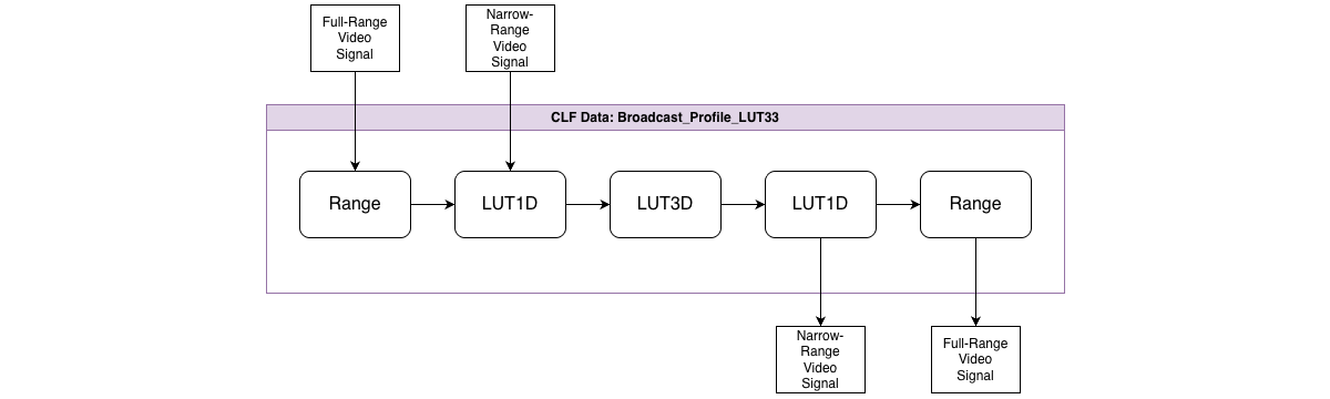 Broadcast Profiles for Real-time Video Processing