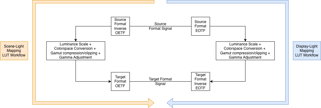 Broadcast Profiles for Real-time Video Processing